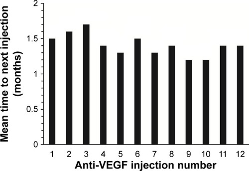 Figure 2 Mean interval between anti-VEGF injections.