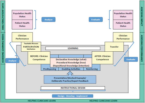 Figure 1. Incorporating the ADDIE model into CME design (with permission from Don Moore Ph.D).