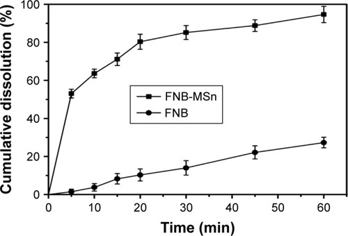 Figure 7 In vitro drug cumulative dissolution percentage patterns of pure FNB and FNB-MSn powders.
