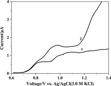 Figure 3. Linear scan voltammograms of 72.73 µg mL−1 dinonyl diphenylamine and 72.73 µg mL−1 butylated hydroxytoluene in supporting electrolyte on the (1) glassy carbon electrode and (2) gold disc electrode.