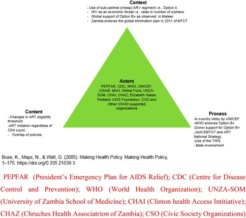 Figure 1. The key findings of the study according to the framework. Source: PEPFAR (President’s Emergency Plan for AIDS Relief); CDC (Centre for Disease Control and Prevention); WHO (World Health Organization); UNZA-SOM (University of Zambia School of Medicine); CHAI (Clinton health Access Intitiative); CHAZ (Chruches Health Associatrion of Zambia); and CSO (Civic Society Organizations).