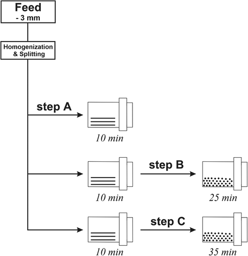 Figure 2. Flow sheet used for laboratory-scale comminution test work (modified after Drugge Citation2009; Niiranen Citation2015).