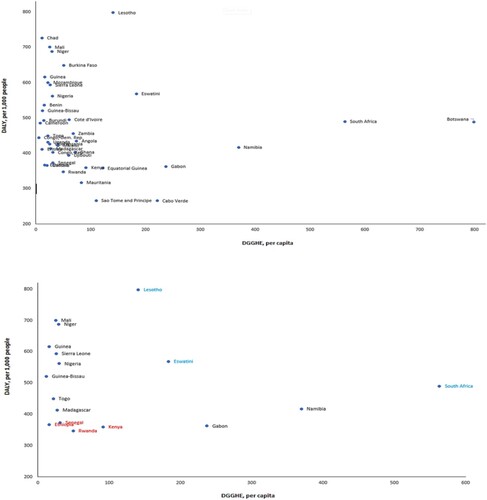 Figure 1. Association between DGGHE and the DALY in SSA countries, 2018.Note. The figure depicts the association between DGGHE and the DALY in 2018 in SSA countries. World development indicators and Global Burden of Disease databases. Copyrights by World Bank and Institute for Health Metrics Evaluation.