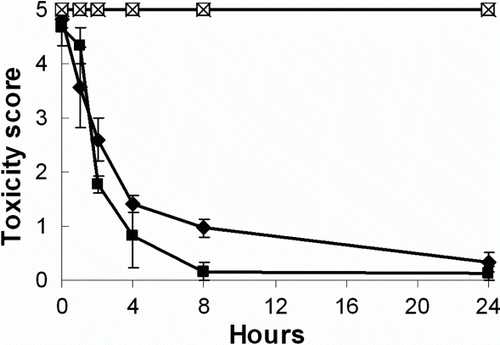 Figure 5  Responses of GreenshellTM mussel (Perna canaliculus) larvae to a 56-day K. brevisulcata mass culture without living cells □ and solid phase extraction extracts of 20–30-day Karenia mass cultures: K. mikimotoi (× [85 × 106 cells L–1]), K. brevis (□ [9 × 106 cells L–1]) and K. brevisulcata (♦ [72 × 106 cells L–1]). Note: Points and error bars depict the mean ± SEM (n = 3).