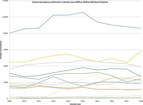 Figure 3 Cataract surgery procedures performed in calendar years 2009 to 2018 by NHS Board in Scotland, United Kingdom. From: Scottish Government. National Ophthalmology Workstream: Hospital Eye Services Progress, Priorities & Practical Actions for a Safe, Sustainable Service across Scotland April 2017.Citation18 Accessible at: https://www.nhshighland.scot.nhs.uk/Services/Optometry/Documents/SGHD%20National%20Ophthalmology%20Workstreams%20HES%20April%202017.pdf.