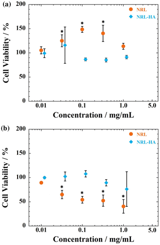 Figure 5 Cell viability as measured by WST-8 assay using (a) MC3T3-E1 and (b) A549 cells after 24 h of incubation with NRL and/or NRL-HA nanoparticles of different concentrations. Data were expressed as mean ± S.D. (n = 5)