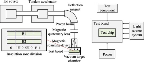 Figure 2. Schematic diagram of the irradiation and testing equipment.