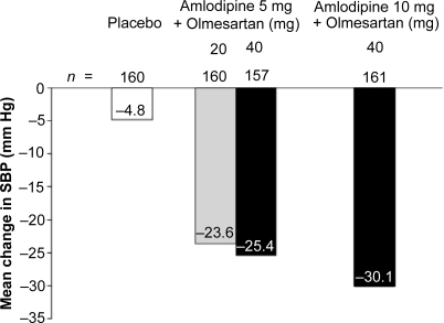 Figure 5 Systolic blood pressure reductions achieved with a combination of amlodipine and olmesartan (CitationChrysant et al 2008).In the COACH study (Combination of Olmesartan medoxomil and Amlodipine besylate in Controlling High blood pressure), patients with a seated diastolic blood pressure of 95–120 mmHg at baseline were randomized to receive daily treatment with placebo, olmesartan/amlodipine 20/5 mg, 40/5 mg, or 40/10 mg. The figure shows the mean reduction from baseline in seated systolic blood pressure (SBP) after 8 weeks of treatment.
