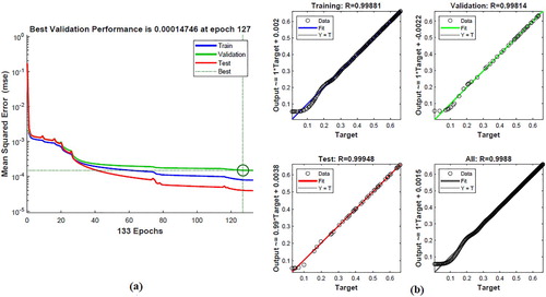 Figure 5. Results of ANN with ethyl alcohol’s data set: Validation performance (a) Regression analysis graphics (b).