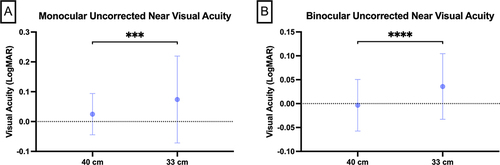 Figure 4 Comparison of uncorrected near visual acuity between the distances of 40cm and 33cm at 3 months after surgery. (A) Monocular uncorrected near visual acuity between the distances of 40cm and 33cm. (B) Binocular uncorrected near visual acuity between the distances of 40cm and 33cm. ***P=0.0002, ****P<0.0001.
