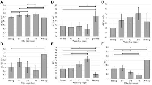 Figure 1 Changes in HRV measures across different wake-sleep stages. (A) Changes in RR across different wake-sleep stages. (B) Changes in TP across different wake-sleep stages. (C) Changes in HF across different wake-sleep satges. (D) Changes in LF across different wake-sleep stages. (E) Changes in HF across different sleep-wake stages. (F) Changes in LF/HF ratio across different wake-sleep stages. Data expressed as mean ± SEM. (Display full size) p <0.05; (Display full size) P <0.01; (Display full size) P <0.001.Abbreviations: ln, natural logarithm; RR, R-R interval; HF, high frequency; TP, total power; LF, low frequency; nu, normalized unit; Pre-nap, wakefulness before nap period; N1, stage 1 NREM; N2, stage 2 NREM; N3, stage 3 NREM; Post-nap, wakefulness after nap period.