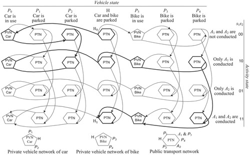 Figure 1. Multi-state supernetwork representation (Liao Citation2016).