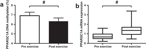 Figure 3. Effect of exercise on DNA methylation of CpG-260 (a) and mRNA expression (b) of PPARGC1A. Data presented as the mean value of all trials for each time point. # p < 0.01.