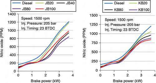 Figure 13 Effect of brake power on NO x emissions for HOME/JOME blends.