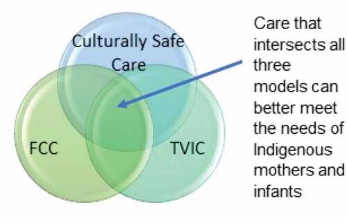 Figure 1. The intersection of culturally safe, TVIC and FCC models of care.