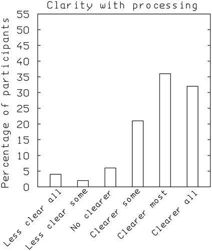 Figure 4. Distribution of responses to the question “When you were using the service, what was speech clarity like generally?”. Response alternatives were: less clear on all calls, less clear on some calls, no clearer, clearer on some calls, clearer on most calls and clearer on all calls.