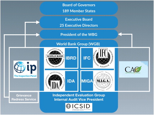 Figure 1. Accountability mechanisms at the World Bank.