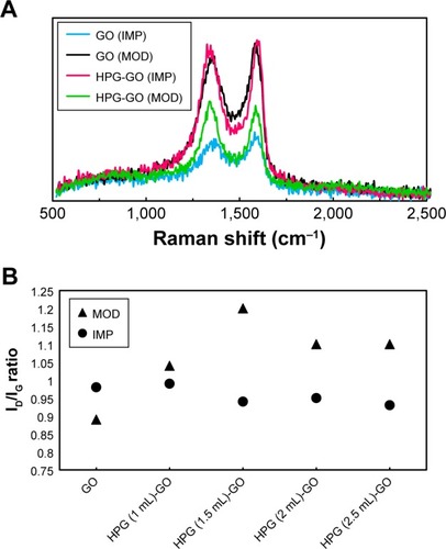 Figure 2 Raman spectra (A); ID:IG ratio recorded for GO and HPG-GO nano-carriers (B).Abbreviations: GO, graphene oxide; HPG, hyperbranched polyglycerol.