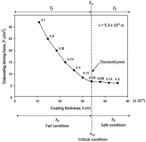 Figure 2(b). Experimental observation using set-up 2: Debonding driving force as a function of coating thickness h keeping constant value of interafce roughness λ. Graph in figure also defines safe, critical and fail conditions for coating performance.