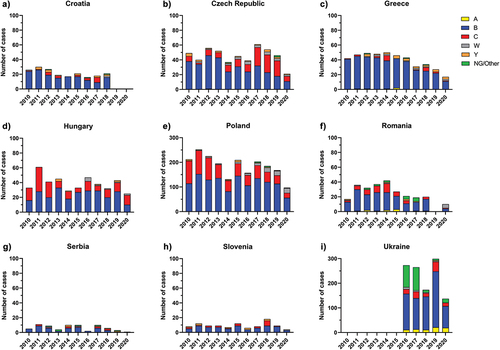 Figure 3. Number of reported cases by serogroups, 2010 to 2020 in selected age groups, as indicated in Table S1.Citation26.