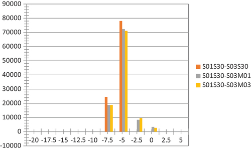 Figure 11. Histogram for the differences in gravity contribution on geoid undulation between using fine DHM 1′′ x 1 ′′ with coarse DHM 30′′ x 30′′ and using different coarse DHMs resolutions with the same fine DHMs resolutions [units in cm].