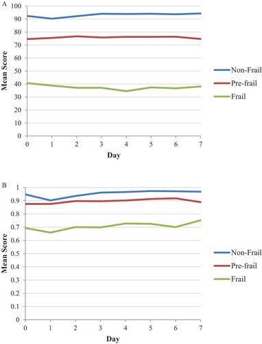 Figure 3. Mean SF-36 Physical functioning score (Panel A) and Mean EQ-5D Utility score (Panel B) by days post-dose 1 by prospectively specified frailty status