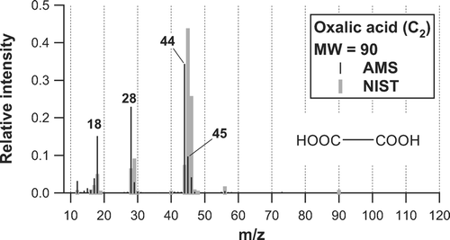 FIG. 5 Mass spectrum of oxalic acid obtained in the laboratory (solid bars). Mass spectrum from the NIST standard reference database is also shown as shaded bars. Each mass spectrum has been normalized so that the sum of all m/z peaks is equal to unity.
