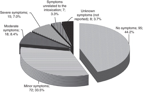Figure 4. Symptoms of drug intoxication at the time of toxicological consultation provided due to medication errors registered by the Czech Toxicological Information Centre from 2000 to 2010 (counts and percentages are given).