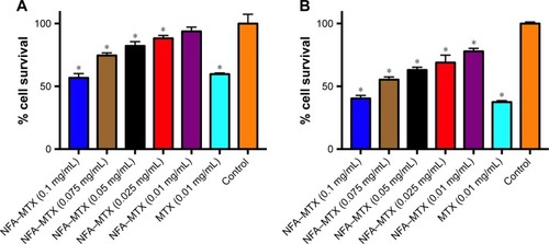 Figure 7 WST-8 assay performed to measure the relative cell viability.Notes: HepG2 cells were cultured in different concentrations (0.1–0.01 mg/mL) of NFA–MTX or in 0.01 mg/mL MTX for (A) 24 h and (B) 48 h. Error bars represent mean ± SD. *Statistical difference (p<0.05) of the group as compared to the control.Abbreviations: MTX, methotrexate; NFA, Fe–Au alloy nanoparticles.