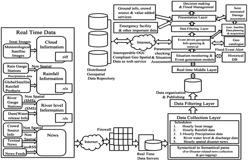 Figure 1. Architectural component of event-driven SOA.