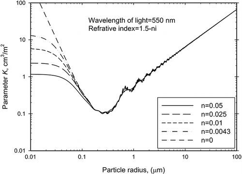 Figure 4. Theoretical parameter K p as a function of particle size for fly ash at various values of absorption index and a light wavelength of 550 nm.
