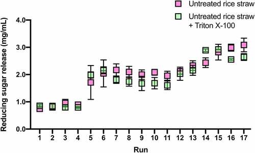 Figure 4. Comparison of reducing sugar release from enzymatic hydrolysis of untreated rice straw in the absence and presence of Triton X-100