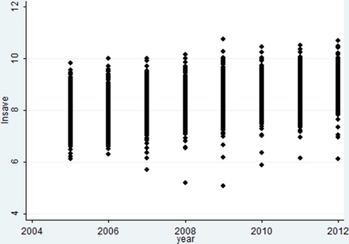 Figure 2. The change of per capita deposits (yuan) of the logarithmic value in CDAs.