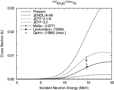 Figure 13. 127I(n, p)127mTe reaction cross section.