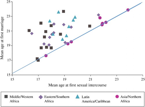 Figure 2 Mean age at first marriage by mean age at first sex, women in 40 countries, c.2010