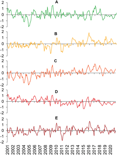 Figure 5. The temporal variation of each cluster (A, B, C, D, and E) of monthly iMDI time-series during the 2001–2020 period.