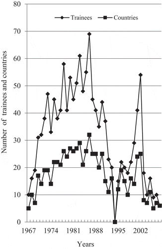Fig. 3 Number of wheat programme trainees in Mexico and their countries of origin, 1968–2007. (Source: Byerlee & Dubin, Citation2010).