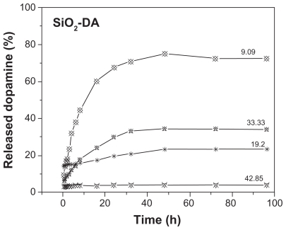 Figure 15 Dopamine release profiles for the four silica–dopamine reservoirs.