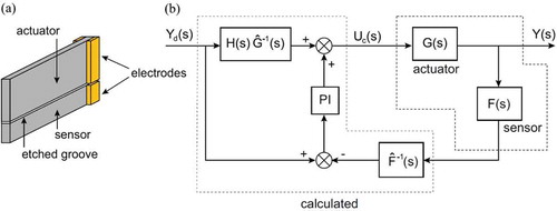 Figure 26. Proposed self-sensing feedback control of a tri-layer polymer bending actuator: (a) schematic of tri-layer polymer bending actuator with a groove cut in the conjugated polymer that acts as the electrode to electrically isolate the actuator from the sensor region, (b) proposed control method utilizing the inverse dynamics of the sensor. Figure reprinted with permission from [Citation140].