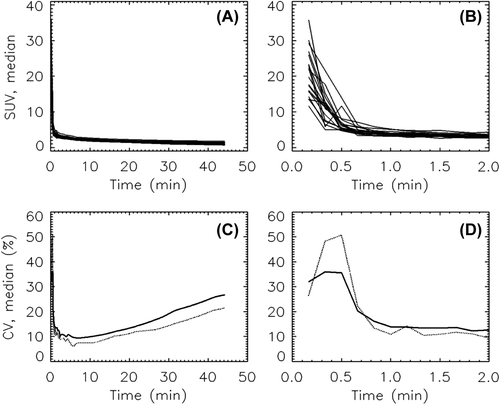 Figure 3. The top panels show median AIFs obtained for individual animals for all times p.i. (A) and for the first 2 min of the acquisition (B). In the bottom panels, the inter- (solid) and intra-animal (dotted) variability in median AIFs are shown as a function of time p.i., for the entire dynamic range (C) and over the first 2 min p.i. (D).