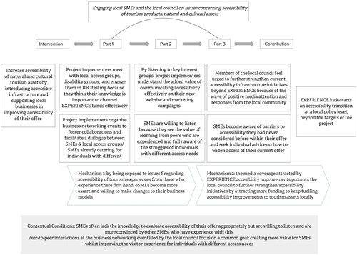 Figure 2. A process theory for the engagement of SMEs and local policy actors in improving accessibility. (Author’s own, 2023, adapted from Camacho Garland & Beach, Citation2023).