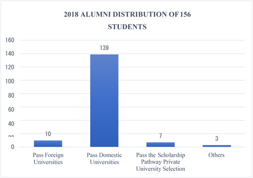 Figure 4. 2018 Alumni distribution.