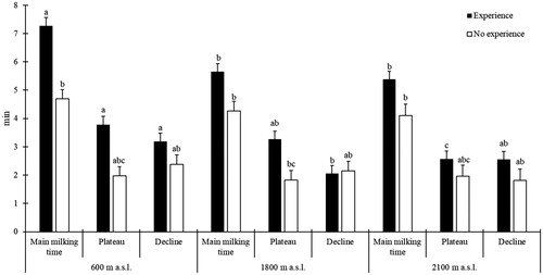 Figure 1. Effect of experience at the sites on durations of main milking time, plateau and decline phase of milking (interactions of experience × site, p < .05, p < .05 and p < .01, respectively). Error bars reflect standard errors. Within the same variable, columns (Least Square means) marked without a common superscript differ (p < .05).