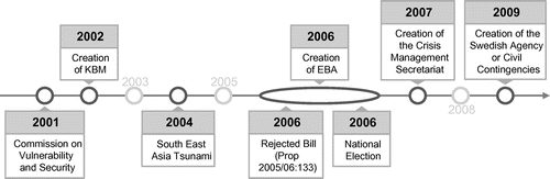 Figure 1. Timeline.