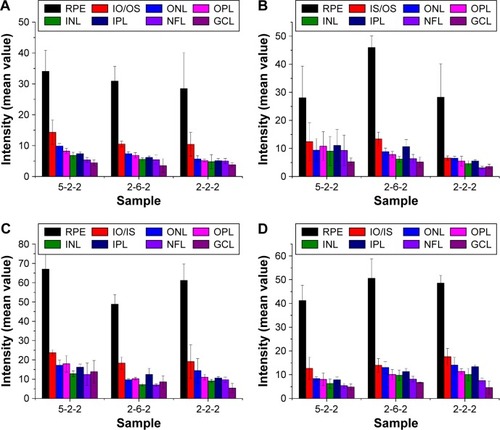 Figure 6 Biodistribution of MPEG-PCL-g-PEI NPs after intravitreal injection at each time point (A) 1 day, (B) 3 days, (C) 5 days, and (D) 7 days.Note: The bar graphs were obtained from confocal microscopic images of whole eye cryosections.Abbreviations: MPEG, monomethoxy poly(ethylene glycol); PCL, poly(ε-caprolactone); PEI, polyethylenimine; NPs, nanoparticles; RPE, retinal pigment epithelium; INL, inner nuclear layer; IPL, inner plexiform layer; OPL, outer plexiform layer; ONL, outer nuclear layer; NFL, nerve fiber layer; GCL, ganglion cell layer; IO/IS, inner segment of photoreceptor/outer segment of photoreceptor; 2-2-2, MPEG 2000 Da-PCL 2000 Da-PEI 2000 Da; 2-6-2, MPEG 2000 Da-PCL 6000 Da-PEI 2000 Da; 5-2-2; MPEG 5000 Da-PCL 2000 Da-PEI 2000 Da.