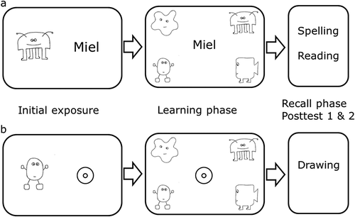 Figure 1. Procedure of the learning tasks (a = verbal learning task: nonsense names, b = non-verbal learning task: symbols).