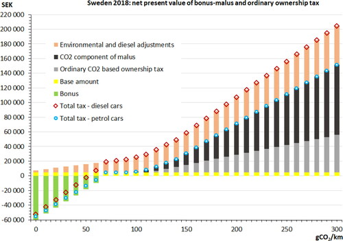 Figure A14. Net present value of bonus-malus and ordinary ownership tax on passenger cars in Sweden in 2018, as functions of type approval CO2 emission rate. Assuming 4 percent discount rate and a 17-year vehicle life expectancy.