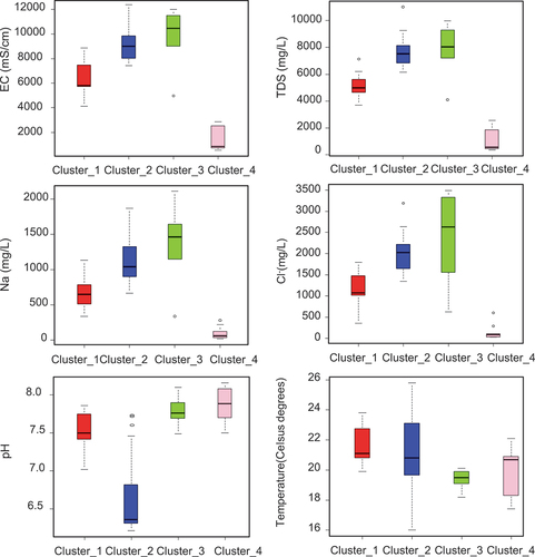 Figure 4. Boxplots for the studied geochemical parameters based on clusters.