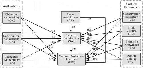 Figure 1. Research model framework.