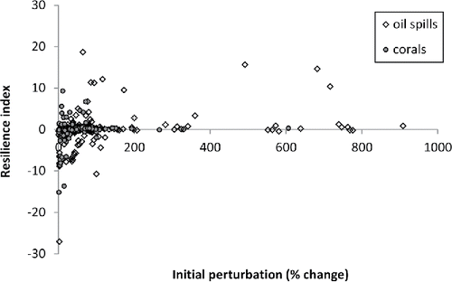 Figure 3. Resilience indices as a function of perturbation size. Each perturbations is measured as the initial percentage change in the metric relative to its reference value (predisturbance or control site). Truncating the x-axis to 1000% percent change caused the omission of 24 additional data points (out of 493 total).